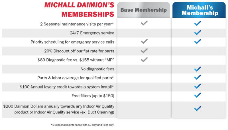 Michall Daimion's Membership benefit chat. Call for more details